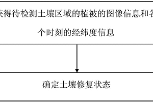 土壤修復(fù)狀態(tài)監(jiān)控方法