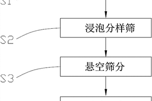 濕法篩分方法