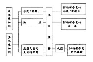 防輻射導電的建筑材料