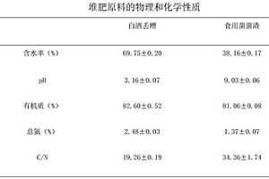 食用菌菌渣協(xié)同白酒丟糟堆肥的方法