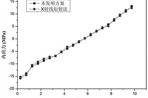 基于逐層減薄的金屬箔帶內(nèi)應(yīng)力分布測量方法