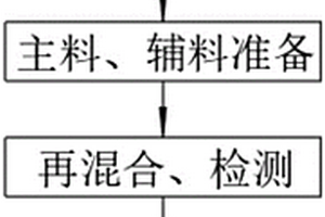 低成本普通白料玻璃及制備方法