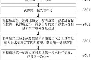 基于可循環(huán)清潔壓裂液體系的污水利用方法及系統(tǒng)