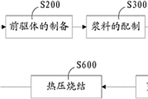 雙層探測器用閃爍陶瓷及其制備方法