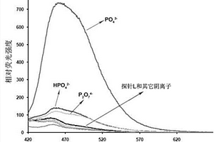 識(shí)別水環(huán)境中磷酸根離子的熒光分子探針及制備方法