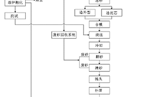 含有稀土元素的鐵鑄件的生產(chǎn)系統(tǒng)