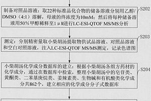 小柴胡湯提取物的制備及質譜指紋圖譜構建方法