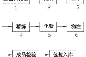 再生鋁生產(chǎn)工藝