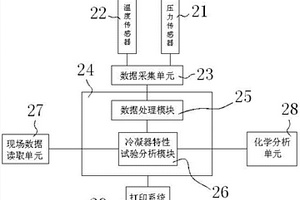 核電站用冷凝器特性試驗系統(tǒng)、方法及裝置