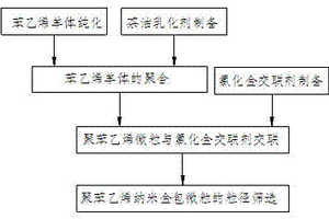 聚苯乙烯納米金包微粒及其制備方法