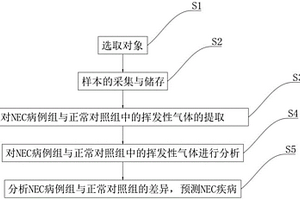 基于電子鼻嗅覺指紋信息的新生兒壞死性小腸結(jié)腸炎超早期診斷系統(tǒng)