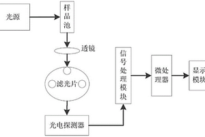 基于三維熒光特征峰的橄欖油品質(zhì)鑒定裝置