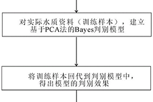 基于PCA法與Bayes判別模型的突水水源識(shí)別方法