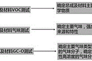 車用密封條中重點(diǎn)氣味物質(zhì)的確定方法