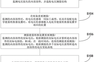 能量轉(zhuǎn)換裝置的性能損失測定方法及裝置