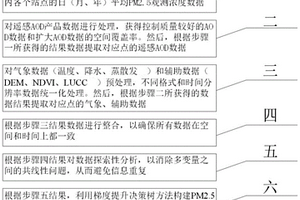 基于梯度提升決策樹(shù)地表PM2.5濃度估算的方法