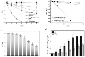 紫外光驅(qū)動過一硫酸鹽光催化降解TCEP及評價方法