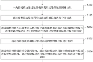 園林綠化垃圾的無(wú)公害處理方法及系統(tǒng)