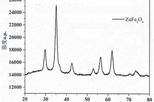 ZnFe<Sub>2</Sub>O<Sub>4</Sub>修飾電極材料的制備方法和用途