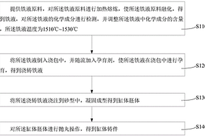 缸體鑄件的鑄造工藝