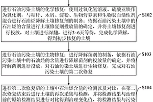 對石油污染土壤進行生物修復的方法