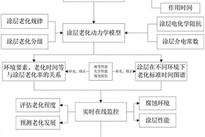 涂層體系沿海環(huán)境適應(yīng)性評(píng)估方法