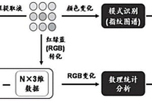 用于鑒別三葉青產(chǎn)地的陣列傳感器及其制備方法與應(yīng)用