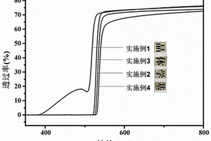 鈣鈦礦量子點閃爍微晶玻璃及制備方法