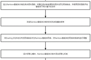 基于好奇心機制的Rainbow智能體訓練方法