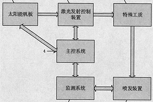 光纖激光自推進(jìn)宇宙光船控制系統(tǒng)