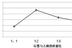 無硫高倍率可膨脹石墨及其制備方法