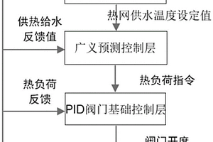 多源熱網(wǎng)加熱器優(yōu)化調(diào)度方法、系統(tǒng)、設(shè)備及介質(zhì)