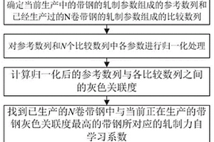 基于灰色關聯(lián)度提取的熱連軋軋制力自整定方法