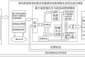 資源高效與服務(wù)質(zhì)量感知的推理服務(wù)系統(tǒng)自適應(yīng)調(diào)度方法