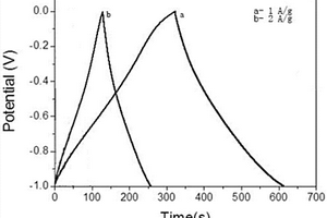 結合法制備超級電容器碳電極材料的方法