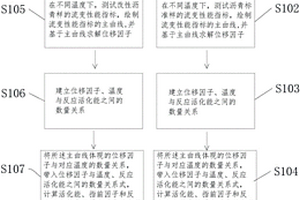 瀝青材料老化性能評(píng)價(jià)方法和瀝青材料老化性質(zhì)評(píng)價(jià)方法