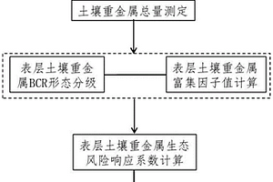 區(qū)域農(nóng)田表層土壤重金屬潛在生態(tài)風(fēng)險評價方法