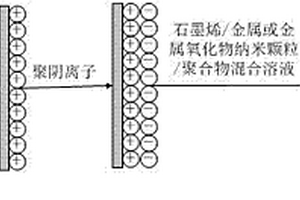 石墨烯基三元復(fù)合薄膜氣體傳感器及其制備方法