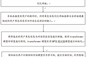 基于自學(xué)習(xí)對(duì)話模型的人機(jī)對(duì)話方法及系統(tǒng)