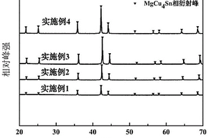 MgCu4Sn型儲(chǔ)氫合金及其制備方法