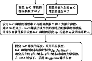 無損、快速、準確表征四面體非晶碳薄膜鍵態(tài)結(jié)構(gòu)的方法