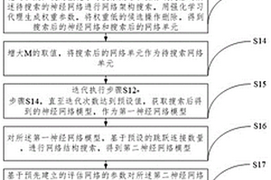 神經網絡架構搜索方法、神經網絡應用方法、設備及存儲介質