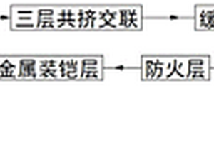 高阻燃低釋放軌道交通用中壓電纜的制造方法