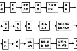 高精度無(wú)縫鋼管的冷拔、冷軋生產(chǎn)方法