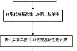 銪(Ⅲ)摻雜聚1,8-萘二胺N-取代羧基衍生物的制備方法