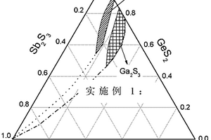 半導(dǎo)體納米晶復(fù)合硫系玻璃陶瓷材料及其制備方法