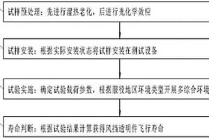 直升機(jī)用電加熱風(fēng)擋透明件耐久性試驗(yàn)及壽命評(píng)估方法