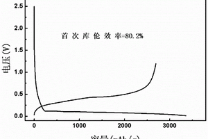 提高硅基鋰離子電池負(fù)極材料首次庫倫效率的方法