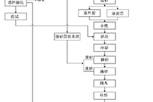 含有稀土元素的鐵鑄件的生產(chǎn)方法