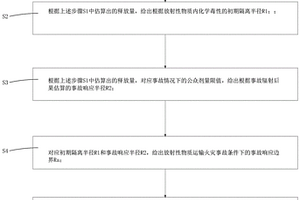 放射性物質(zhì)運(yùn)輸火災(zāi)事故情景下事故響應(yīng)邊界的劃定方法